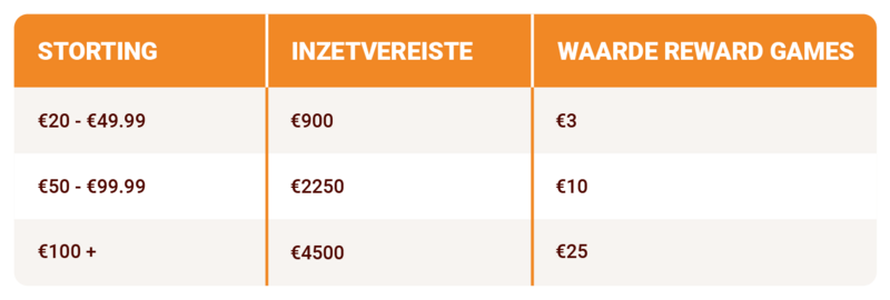 Live Casino Reward Games inzetvereisten